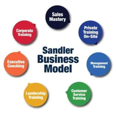 Sandler Training Franchise